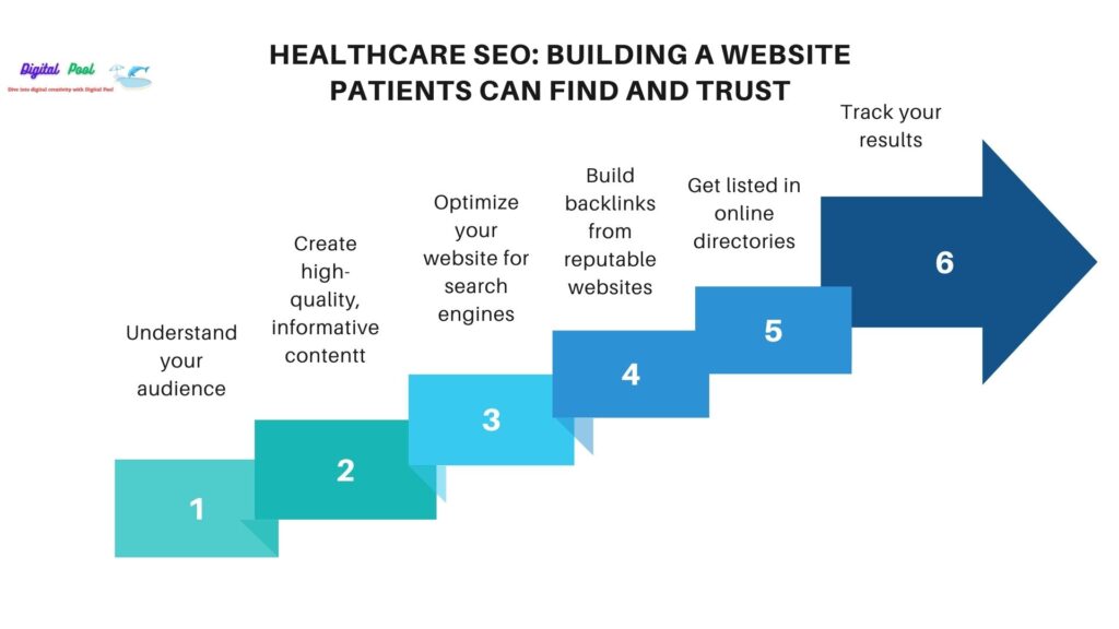 How to Build Effective Strategy for Healthcare SEO 